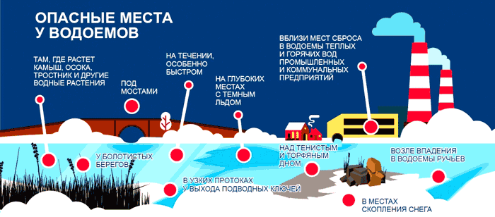 Опасные места населенных пунктов. Опасные места в водоеме. Опасные места на льду водоемов. Опасные места на водоеме зимой. Опасные места на замерзшем водоеме